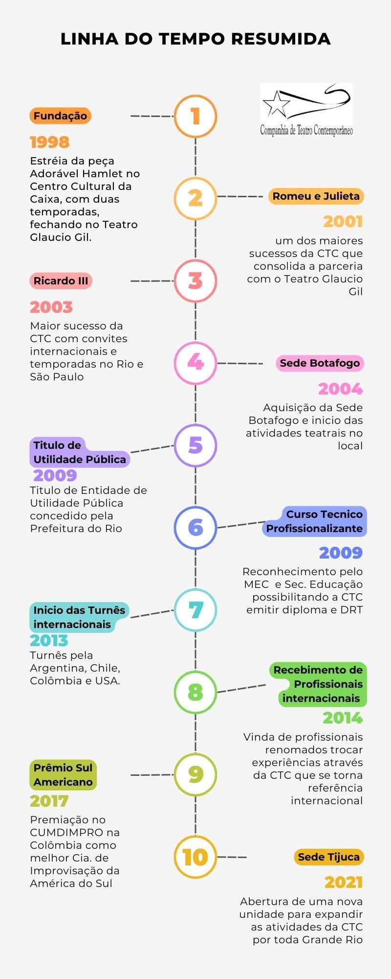 linha do tempo da Cia. de Teatro Contemporâneo